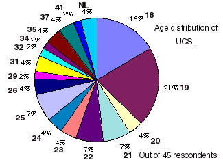 Ages of members of UCSL